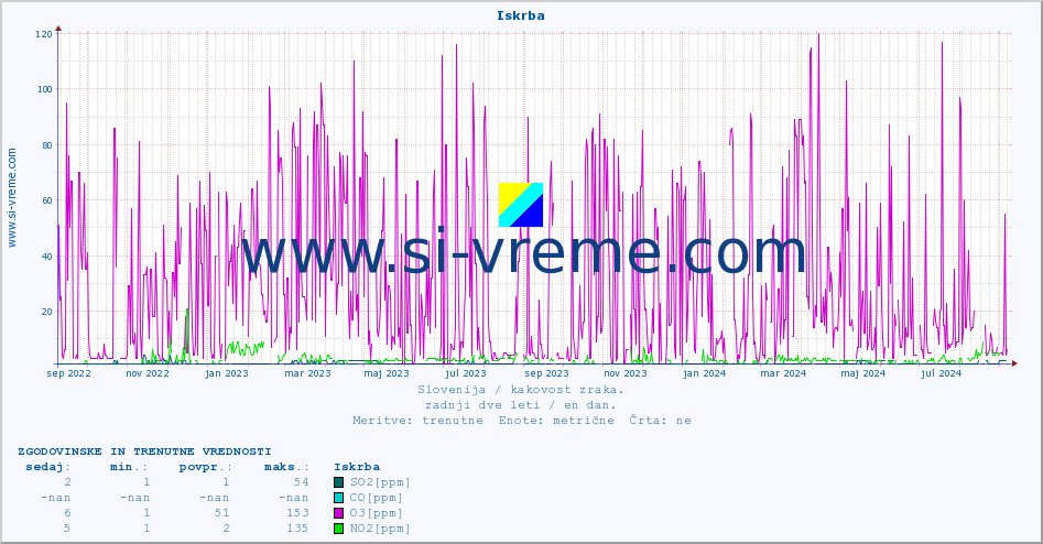 POVPREČJE :: Iskrba :: SO2 | CO | O3 | NO2 :: zadnji dve leti / en dan.