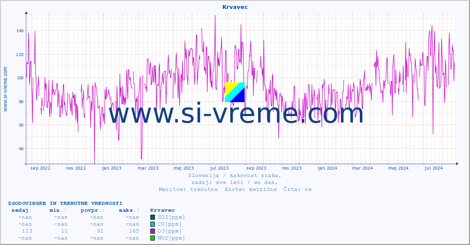 POVPREČJE :: Krvavec :: SO2 | CO | O3 | NO2 :: zadnji dve leti / en dan.