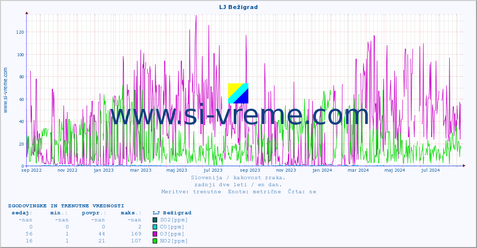 POVPREČJE :: LJ Bežigrad :: SO2 | CO | O3 | NO2 :: zadnji dve leti / en dan.