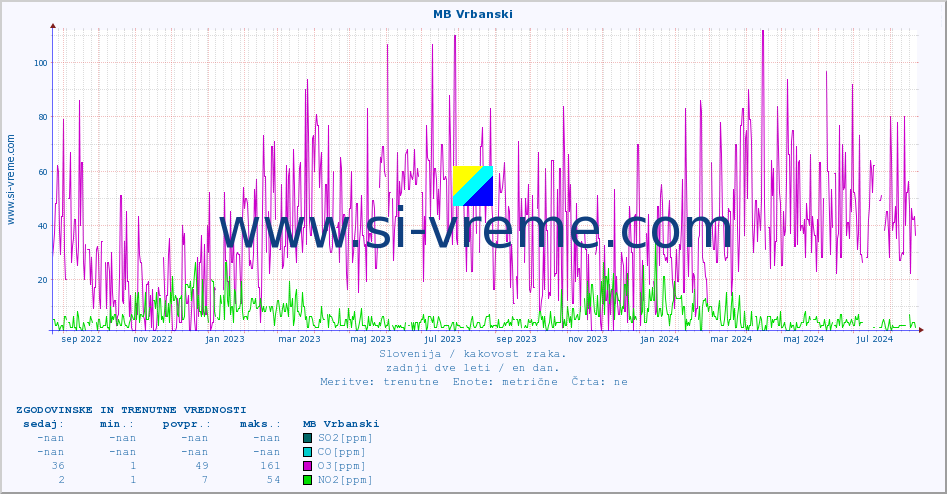 POVPREČJE :: MB Vrbanski :: SO2 | CO | O3 | NO2 :: zadnji dve leti / en dan.