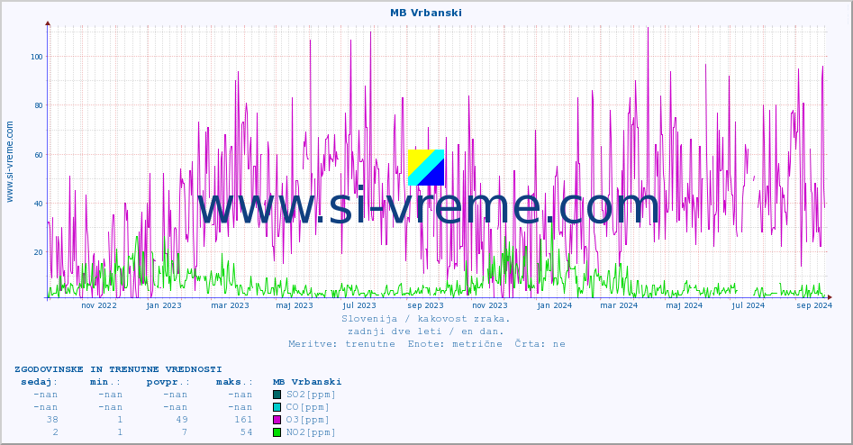 POVPREČJE :: MB Vrbanski :: SO2 | CO | O3 | NO2 :: zadnji dve leti / en dan.