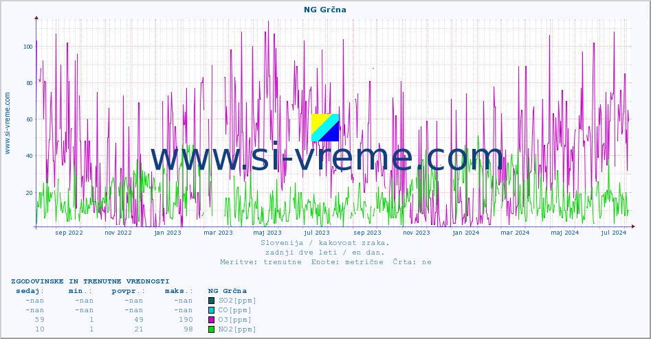 POVPREČJE :: NG Grčna :: SO2 | CO | O3 | NO2 :: zadnji dve leti / en dan.
