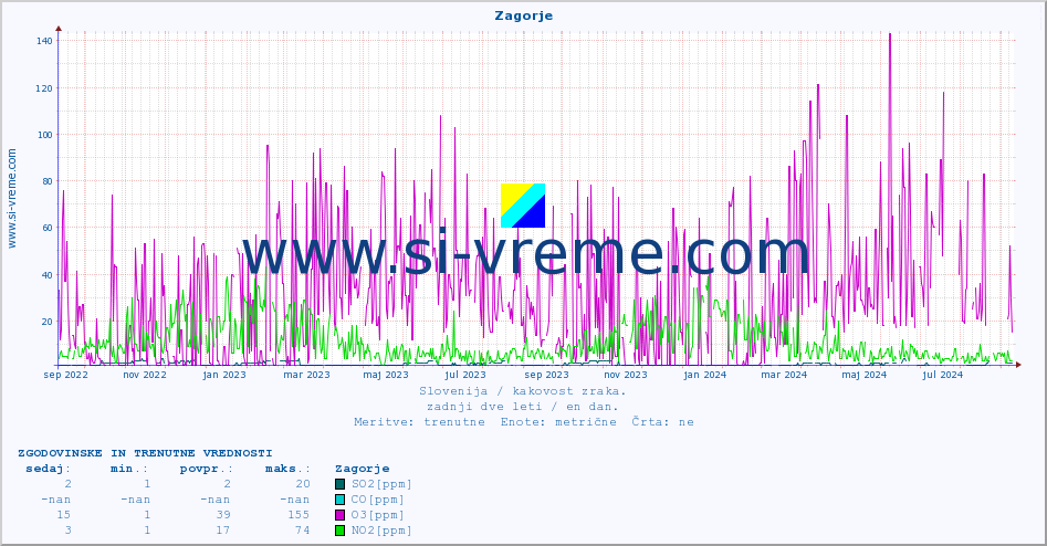 POVPREČJE :: Zagorje :: SO2 | CO | O3 | NO2 :: zadnji dve leti / en dan.
