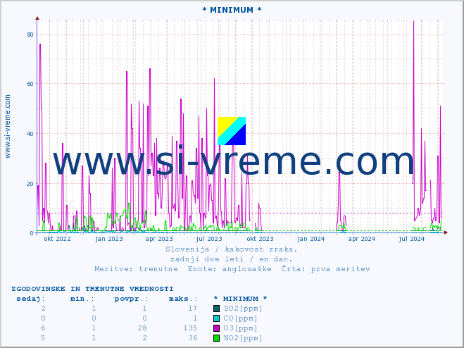POVPREČJE :: * MINIMUM * :: SO2 | CO | O3 | NO2 :: zadnji dve leti / en dan.