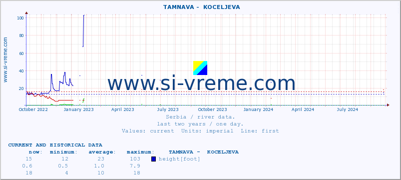  ::  TAMNAVA -  KOCELJEVA :: height |  |  :: last two years / one day.