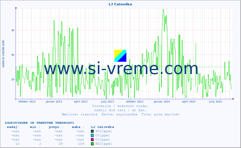 POVPREČJE :: LJ Celovška :: SO2 | CO | O3 | NO2 :: zadnji dve leti / en dan.
