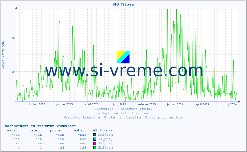 POVPREČJE :: MB Titova :: SO2 | CO | O3 | NO2 :: zadnji dve leti / en dan.