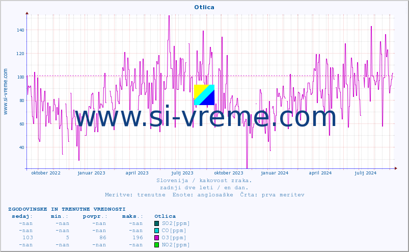 POVPREČJE :: Otlica :: SO2 | CO | O3 | NO2 :: zadnji dve leti / en dan.