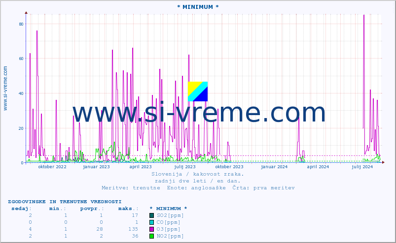 POVPREČJE :: * MINIMUM * :: SO2 | CO | O3 | NO2 :: zadnji dve leti / en dan.