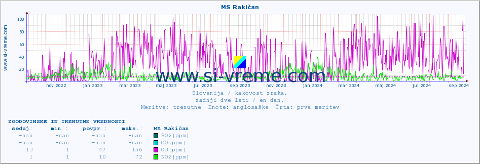 POVPREČJE :: MS Rakičan :: SO2 | CO | O3 | NO2 :: zadnji dve leti / en dan.