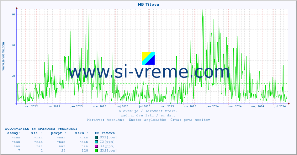 POVPREČJE :: MB Titova :: SO2 | CO | O3 | NO2 :: zadnji dve leti / en dan.