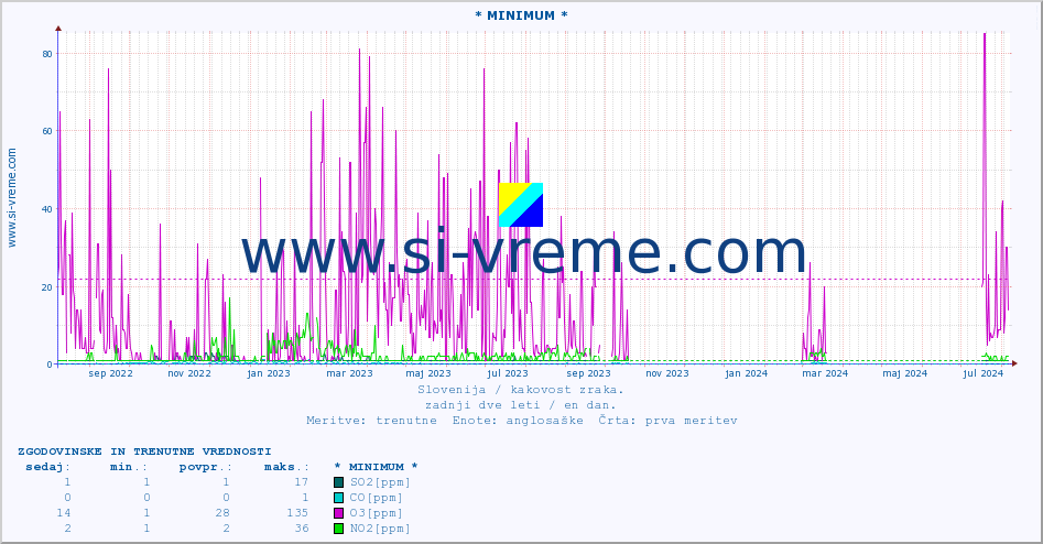 POVPREČJE :: * MINIMUM * :: SO2 | CO | O3 | NO2 :: zadnji dve leti / en dan.