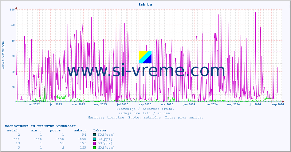 POVPREČJE :: Iskrba :: SO2 | CO | O3 | NO2 :: zadnji dve leti / en dan.