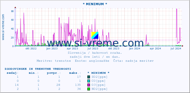 POVPREČJE :: * MINIMUM * :: SO2 | CO | O3 | NO2 :: zadnji dve leti / en dan.