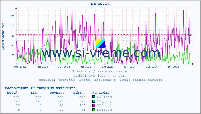 POVPREČJE :: NG Grčna :: SO2 | CO | O3 | NO2 :: zadnji dve leti / en dan.