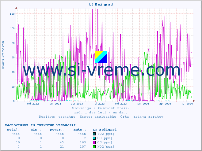 POVPREČJE :: LJ Bežigrad :: SO2 | CO | O3 | NO2 :: zadnji dve leti / en dan.