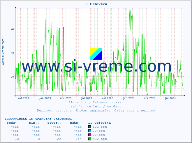POVPREČJE :: LJ Celovška :: SO2 | CO | O3 | NO2 :: zadnji dve leti / en dan.