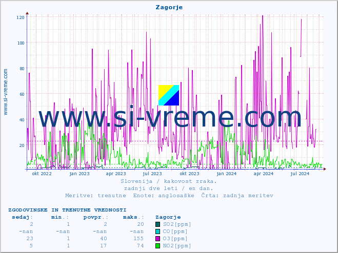 POVPREČJE :: Zagorje :: SO2 | CO | O3 | NO2 :: zadnji dve leti / en dan.