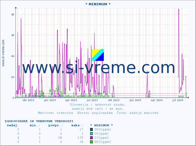 POVPREČJE :: * MINIMUM * :: SO2 | CO | O3 | NO2 :: zadnji dve leti / en dan.