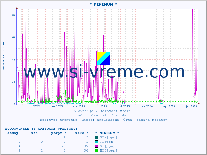 POVPREČJE :: * MINIMUM * :: SO2 | CO | O3 | NO2 :: zadnji dve leti / en dan.
