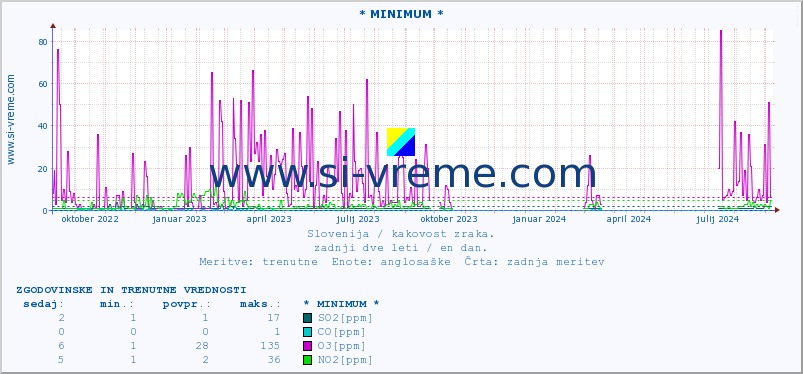 POVPREČJE :: * MINIMUM * :: SO2 | CO | O3 | NO2 :: zadnji dve leti / en dan.