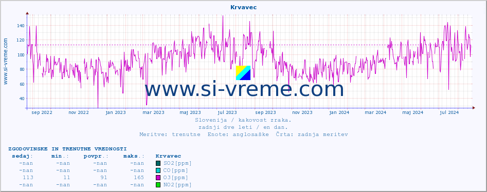 POVPREČJE :: Krvavec :: SO2 | CO | O3 | NO2 :: zadnji dve leti / en dan.