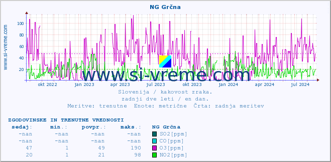 POVPREČJE :: NG Grčna :: SO2 | CO | O3 | NO2 :: zadnji dve leti / en dan.