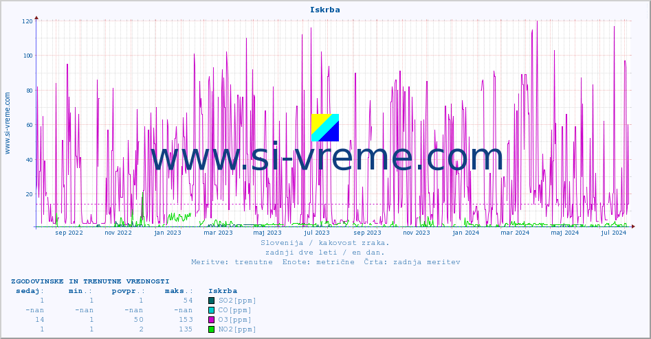 POVPREČJE :: Iskrba :: SO2 | CO | O3 | NO2 :: zadnji dve leti / en dan.