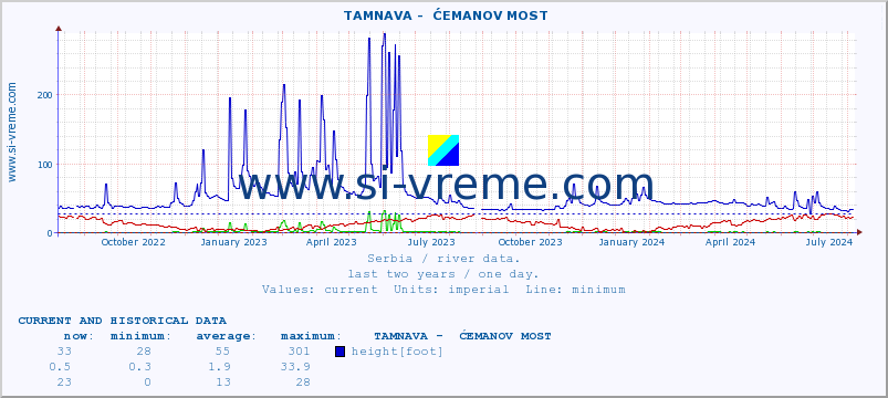  ::  TAMNAVA -  ĆEMANOV MOST :: height |  |  :: last two years / one day.