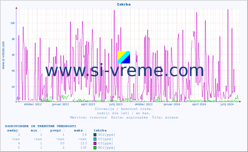 POVPREČJE :: Iskrba :: SO2 | CO | O3 | NO2 :: zadnji dve leti / en dan.