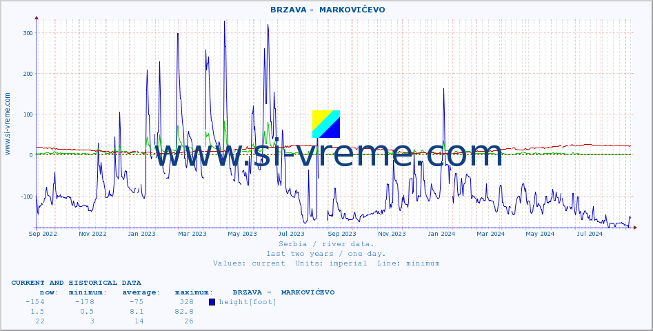  ::  BRZAVA -  MARKOVIĆEVO :: height |  |  :: last two years / one day.