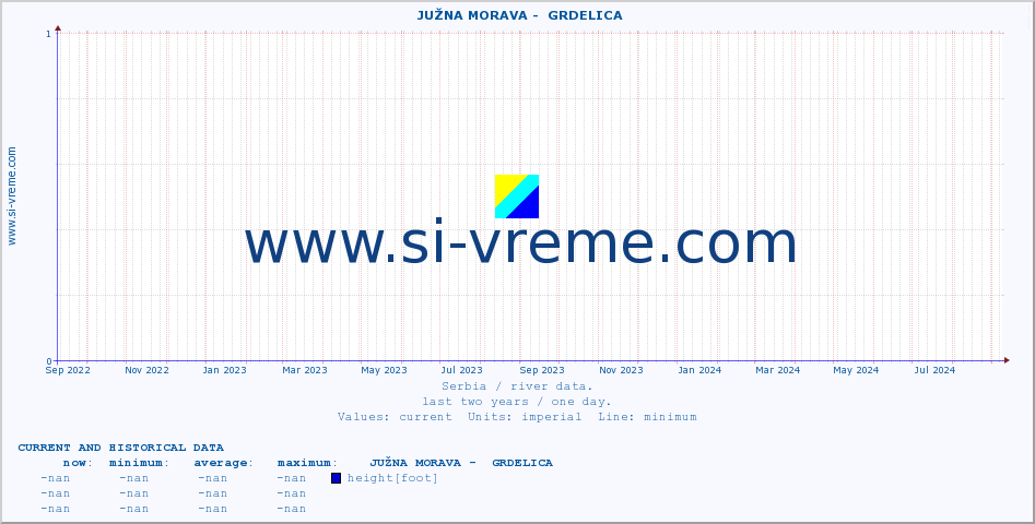  ::  JUŽNA MORAVA -  GRDELICA :: height |  |  :: last two years / one day.