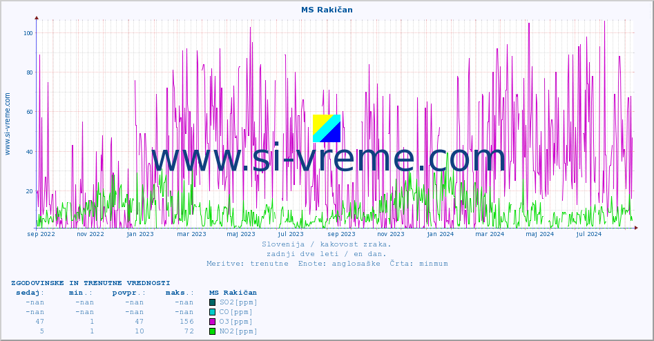 POVPREČJE :: MS Rakičan :: SO2 | CO | O3 | NO2 :: zadnji dve leti / en dan.