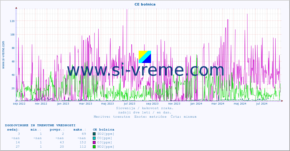 POVPREČJE :: CE bolnica :: SO2 | CO | O3 | NO2 :: zadnji dve leti / en dan.