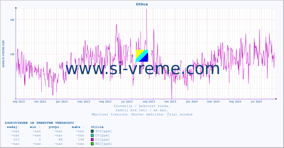 POVPREČJE :: Otlica :: SO2 | CO | O3 | NO2 :: zadnji dve leti / en dan.