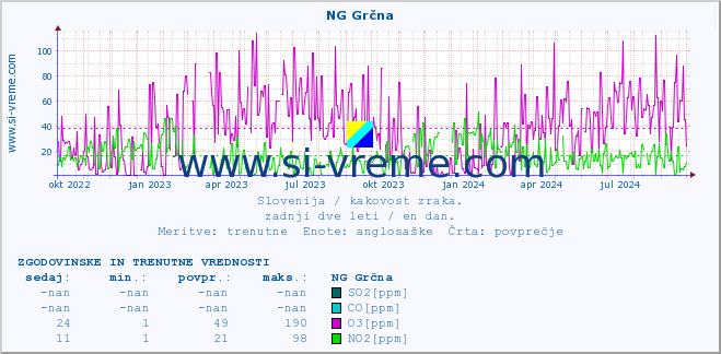 POVPREČJE :: NG Grčna :: SO2 | CO | O3 | NO2 :: zadnji dve leti / en dan.