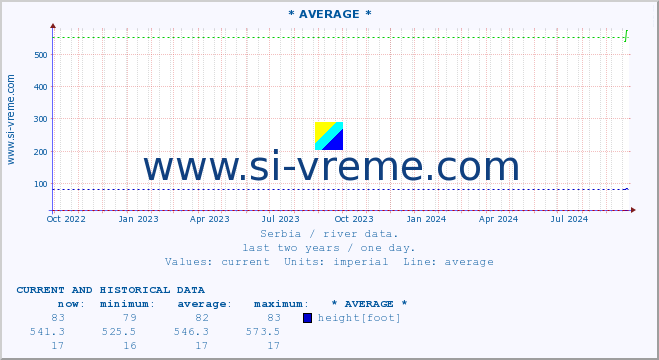  :: * AVERAGE * :: height |  |  :: last two years / one day.