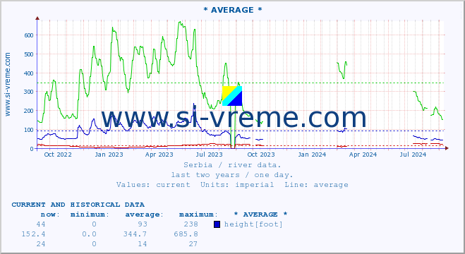  :: * AVERAGE * :: height |  |  :: last two years / one day.