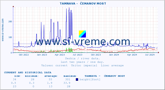  ::  TAMNAVA -  ĆEMANOV MOST :: height |  |  :: last two years / one day.