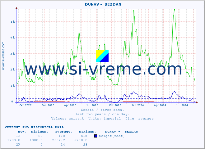  ::  DUNAV -  BEZDAN :: height |  |  :: last two years / one day.