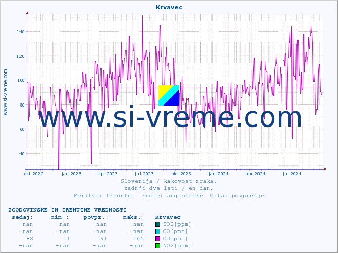 POVPREČJE :: Krvavec :: SO2 | CO | O3 | NO2 :: zadnji dve leti / en dan.