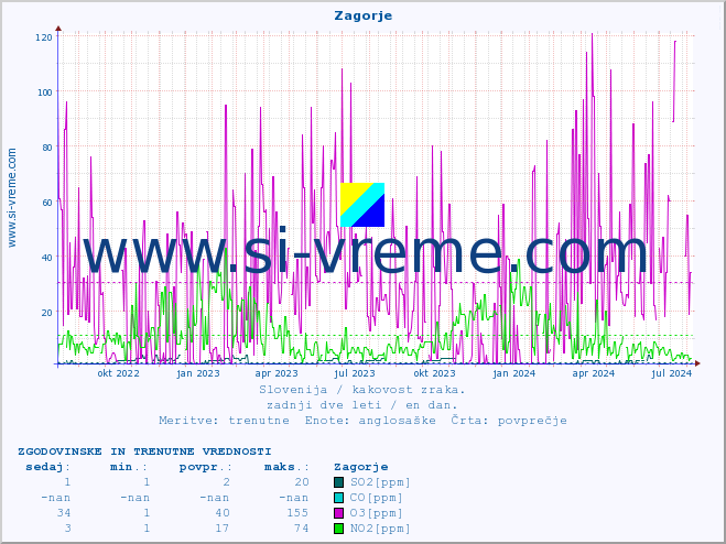 POVPREČJE :: Zagorje :: SO2 | CO | O3 | NO2 :: zadnji dve leti / en dan.