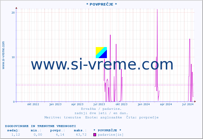 POVPREČJE :: * POVPREČJE * :: padavine :: zadnji dve leti / en dan.