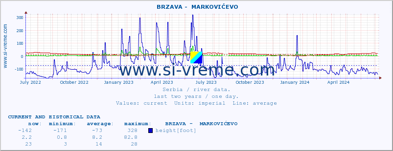  ::  BRZAVA -  MARKOVIĆEVO :: height |  |  :: last two years / one day.