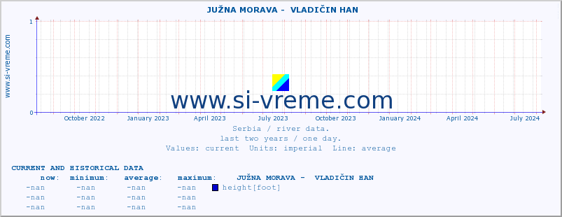  ::  JUŽNA MORAVA -  VLADIČIN HAN :: height |  |  :: last two years / one day.