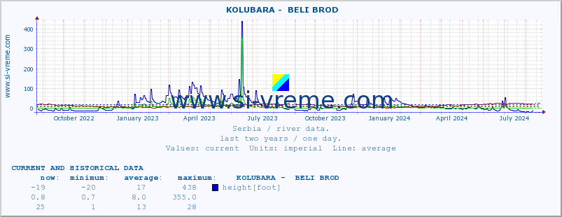  ::  KOLUBARA -  BELI BROD :: height |  |  :: last two years / one day.