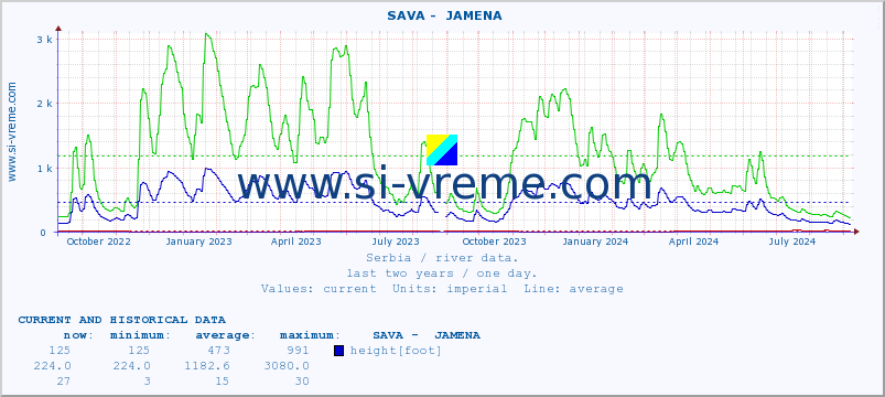  ::  SAVA -  JAMENA :: height |  |  :: last two years / one day.