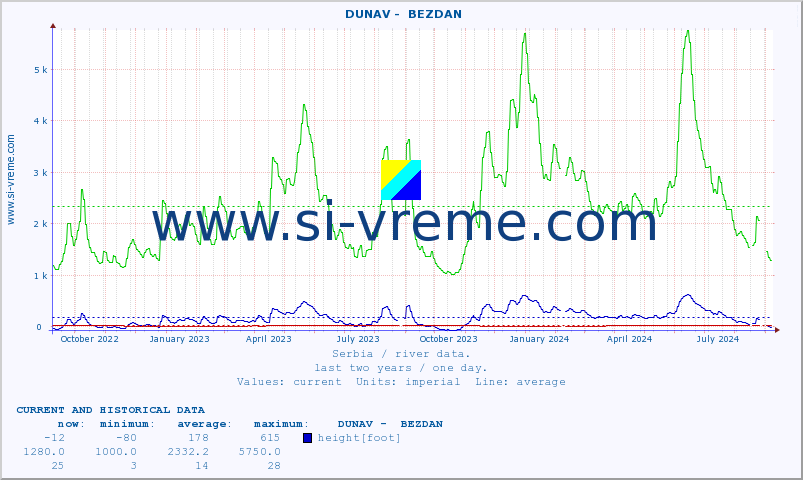  ::  DUNAV -  BEZDAN :: height |  |  :: last two years / one day.