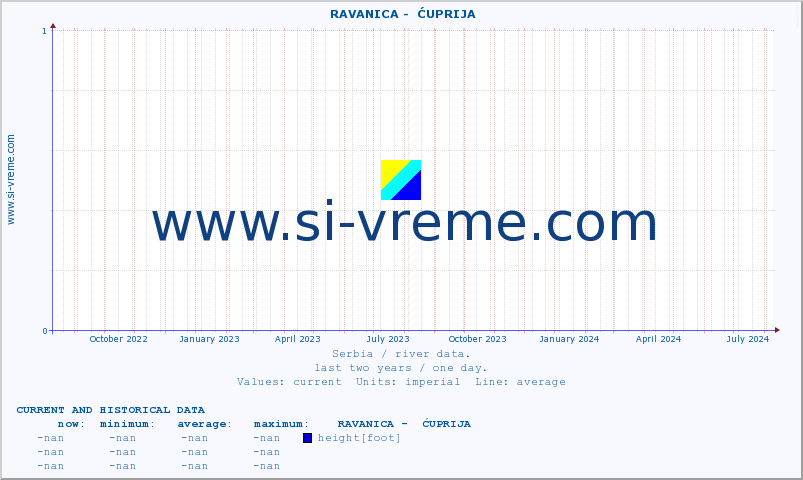  ::  RAVANICA -  ĆUPRIJA :: height |  |  :: last two years / one day.