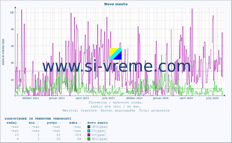 POVPREČJE :: Novo mesto :: SO2 | CO | O3 | NO2 :: zadnji dve leti / en dan.